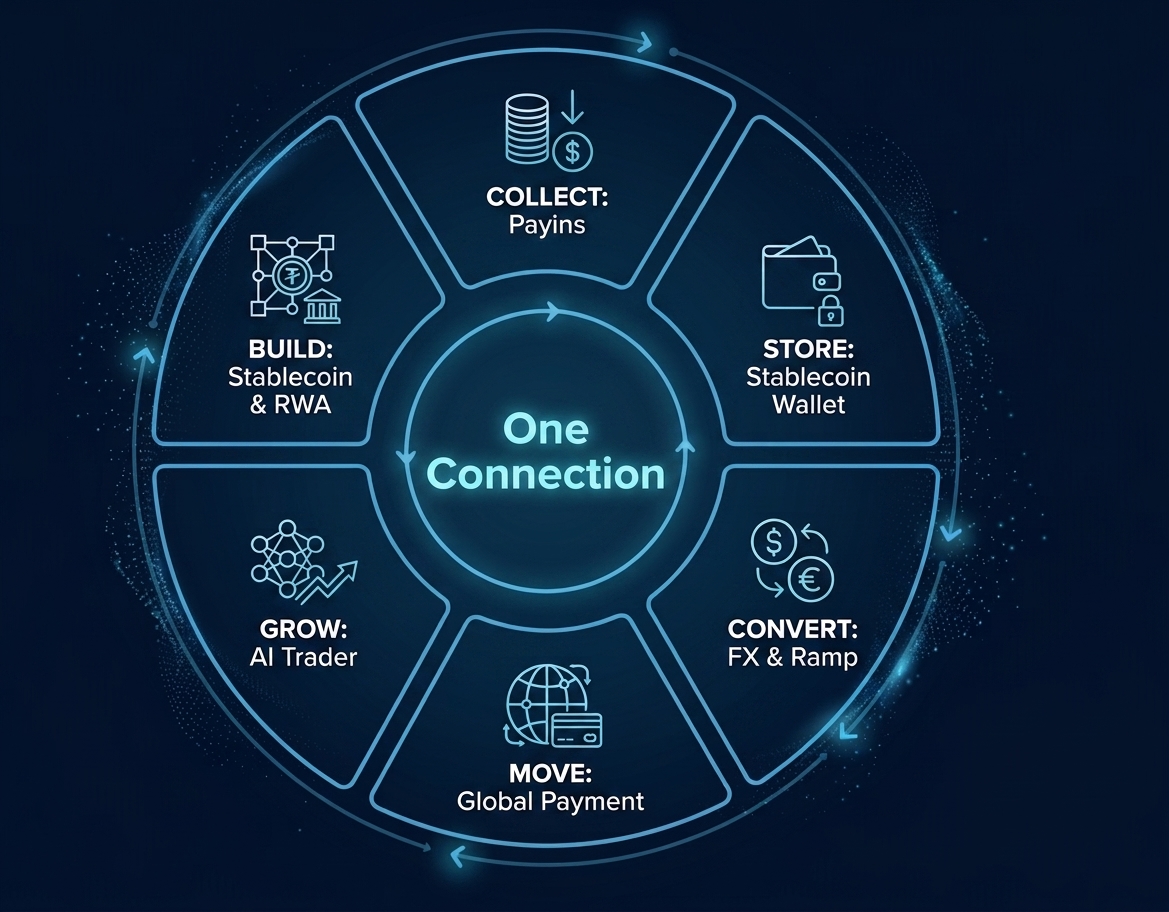 Wanel One Connection 产品能力全景图